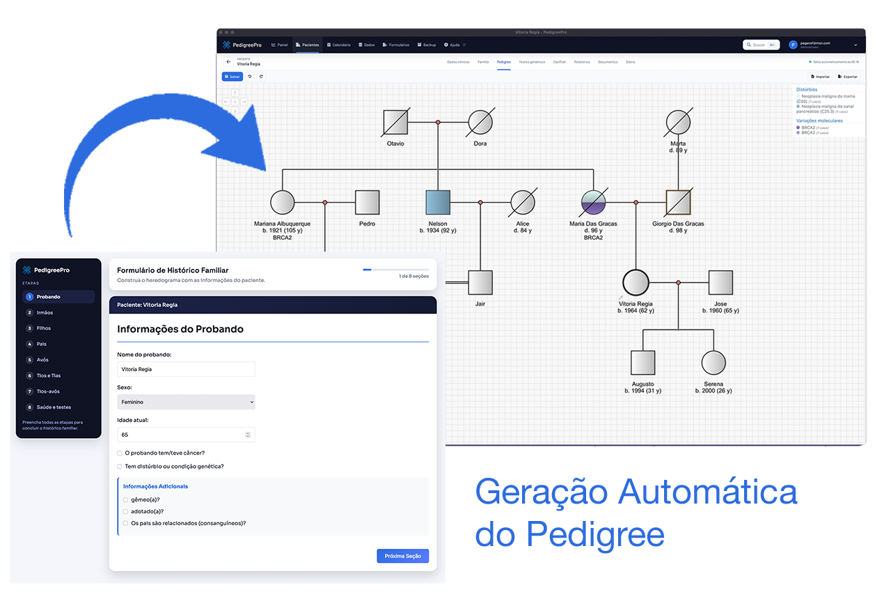 Tela real do PedigreePro: formulário de história familiar e heredograma. Dados fictícios.